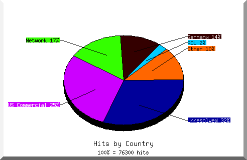 Graphische Darstellung der Zugriffe auf die Domaine www.thomasius.de nach Ländern.