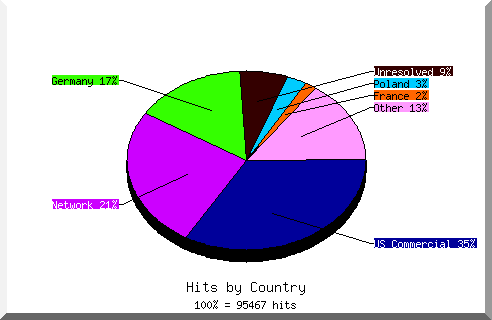 Diagramm über die Zugriffe auf die Homepage www.thomasius.de nach Ländern für den Monat Mai 2006.