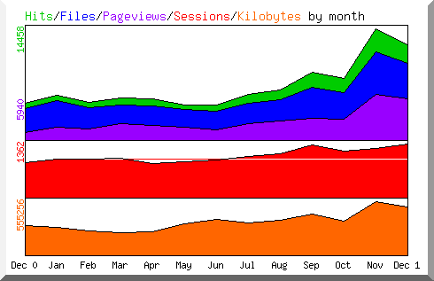 Hits / Files / Pageviews / Sessions / Kilobytes by month