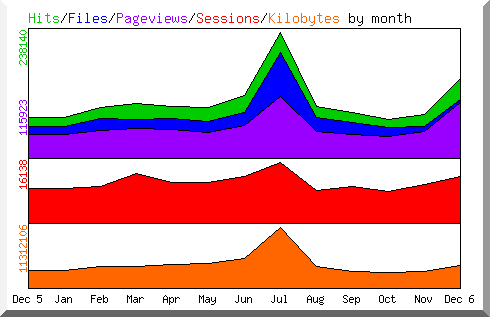 Hits Files Pageviews Sessions and Kilobytes by month during 2006