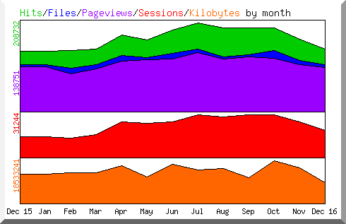 Hits Files Pageviews Sessions and Kilobytes by month during 2016